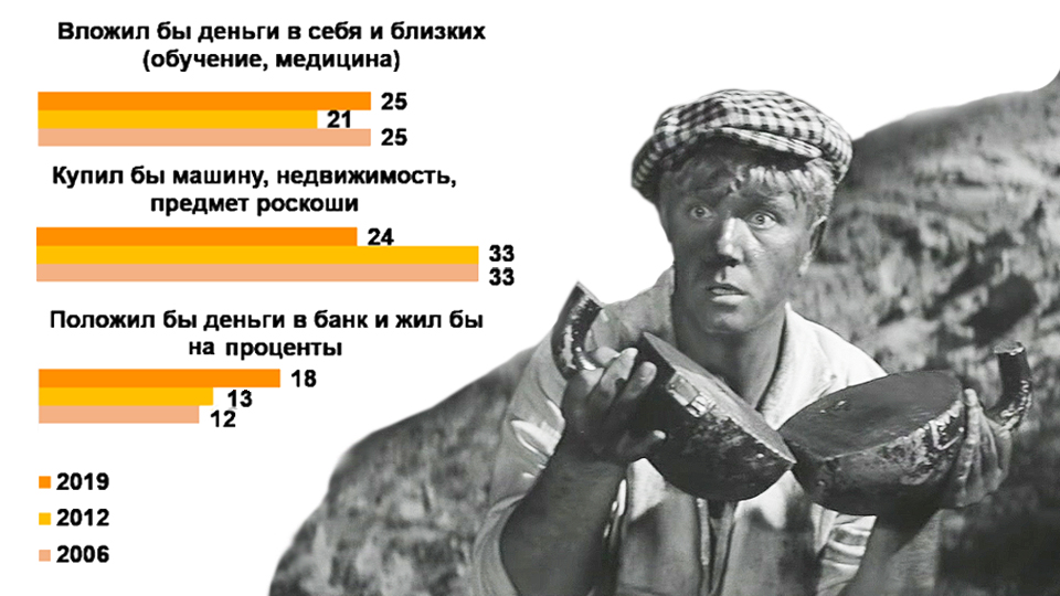 На что граждане потратят втрое более высокие зарплаты
